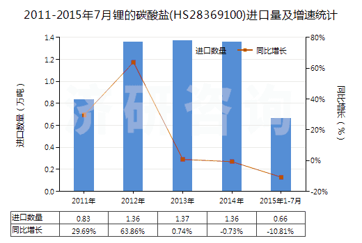 2011-2015年7月鋰的碳酸鹽(HS28369100)進(jìn)口量及增速統(tǒng)計(jì) 2011-2015年7月鋰的碳酸鹽(HS28369100)進(jìn)口量及增速統(tǒng)計(jì)